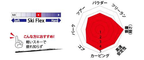 エリキサー/L　性能チャート